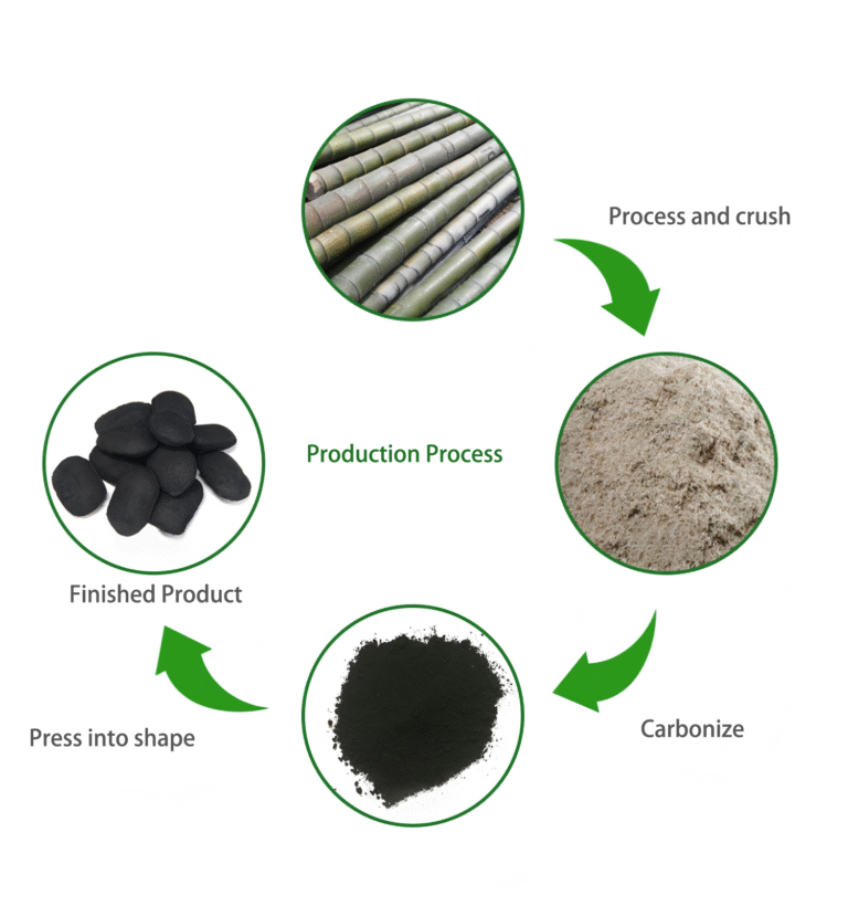 Patented Technology: Our patented biomass gasification carbonization technology and proprietary biomass carbonization furnaces significantly enhance biomass fuel's calorific value, producing premium eco-friendly charcoal products widely used in industrial, environmental, and consumer sectors.
