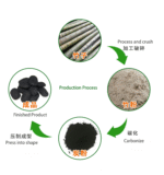 Our patented biomass gasification carbonization technology and proprietary biomass carbonization furnaces significantly enhance biomass fuel's calorific value, producing premium eco-friendly charcoal products widely used in industrial, environmental, and consumer sectors