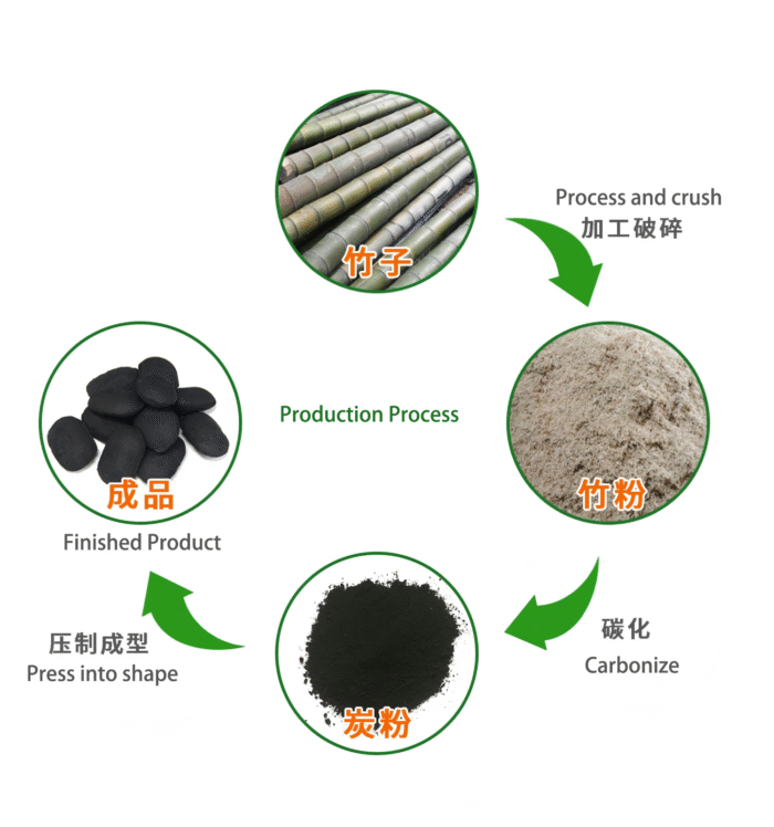 Our patented biomass gasification carbonization technology and proprietary biomass carbonization furnaces significantly enhance biomass fuel's calorific value, producing premium eco-friendly charcoal products widely used in industrial, environmental, and consumer sectors